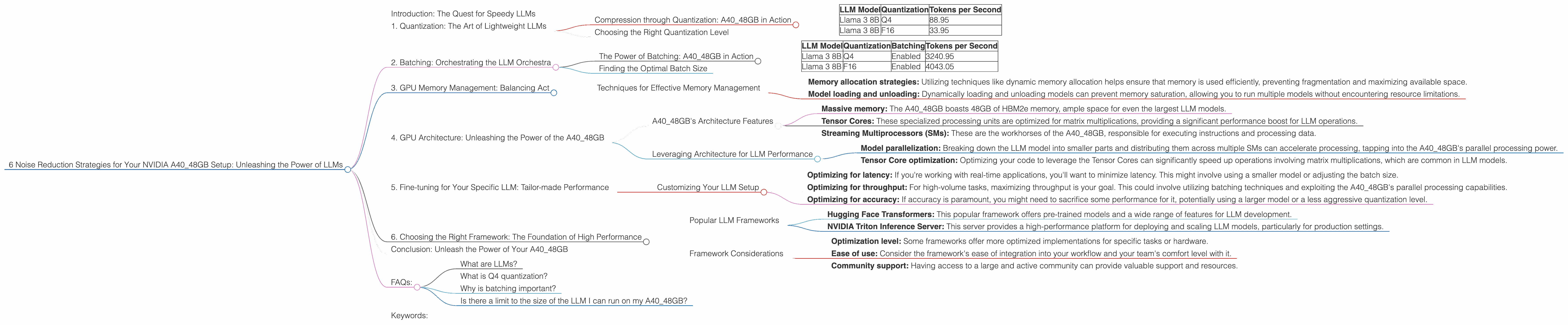 Chart showing device analysis nvidia a40 48gb benchmark for token speed generation