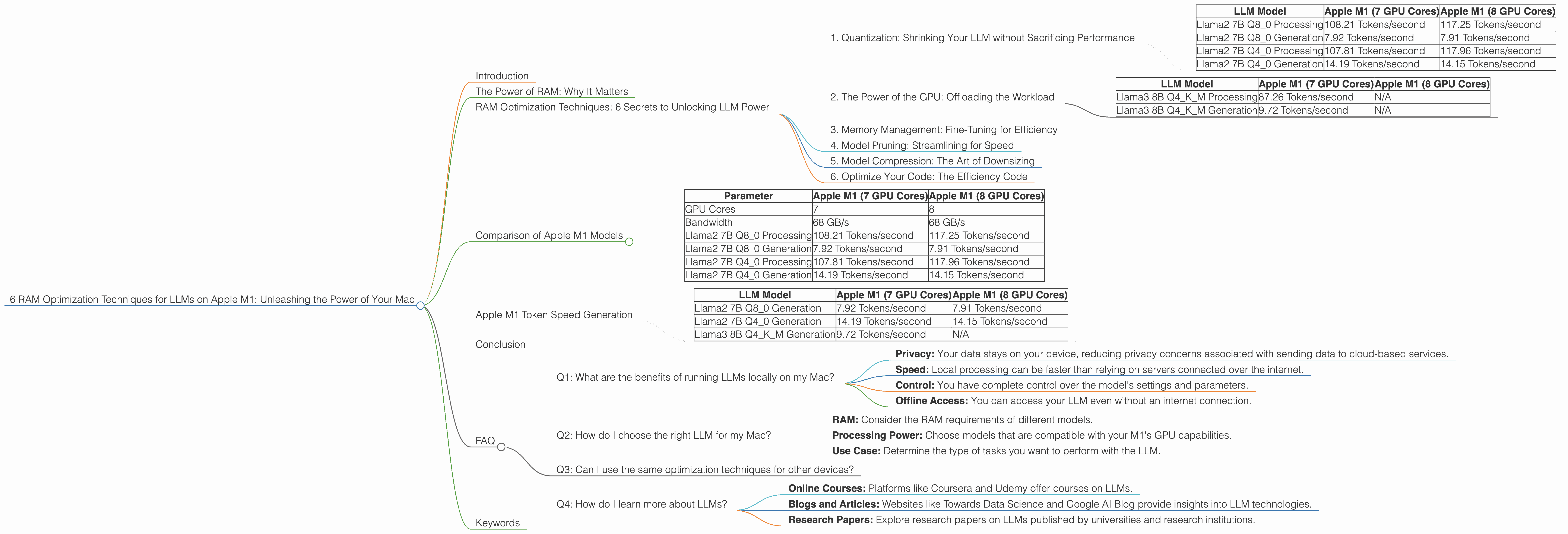 Chart showing device analysis apple m1 68gb 8cores benchmark for token speed generation, Chart showing device analysis apple m1 68gb 7cores benchmark for token speed generation