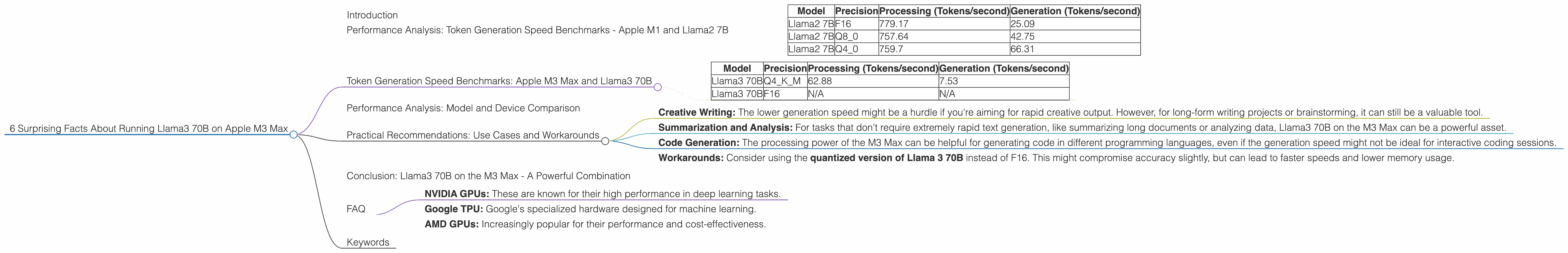Chart showing device analysis apple m3 max 400gb 40cores benchmark for token speed generation