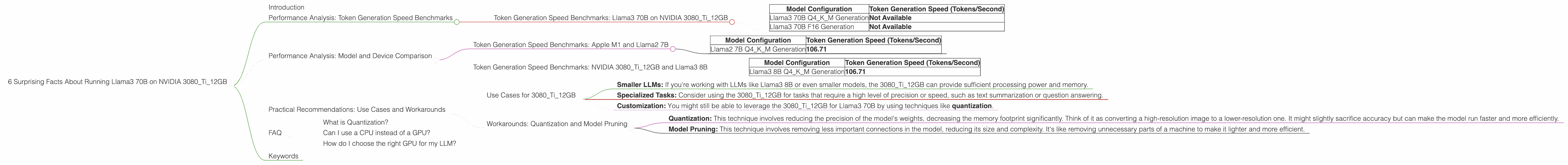 Chart showing device analysis nvidia 3080 ti 12gb benchmark for token speed generation
