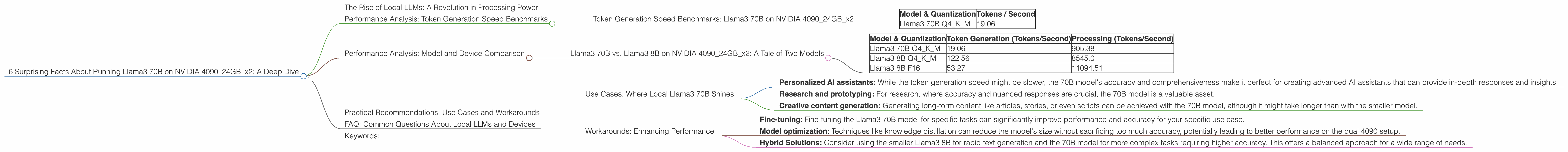 Chart showing device analysis nvidia 4090 24gb x2 benchmark for token speed generation