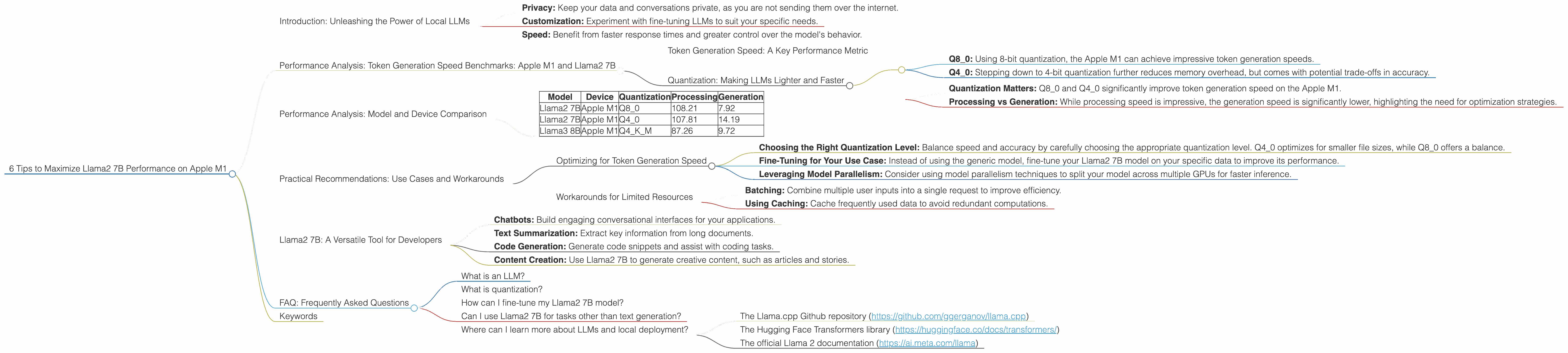 Chart showing device analysis apple m1 68gb 8cores benchmark for token speed generation, Chart showing device analysis apple m1 68gb 7cores benchmark for token speed generation