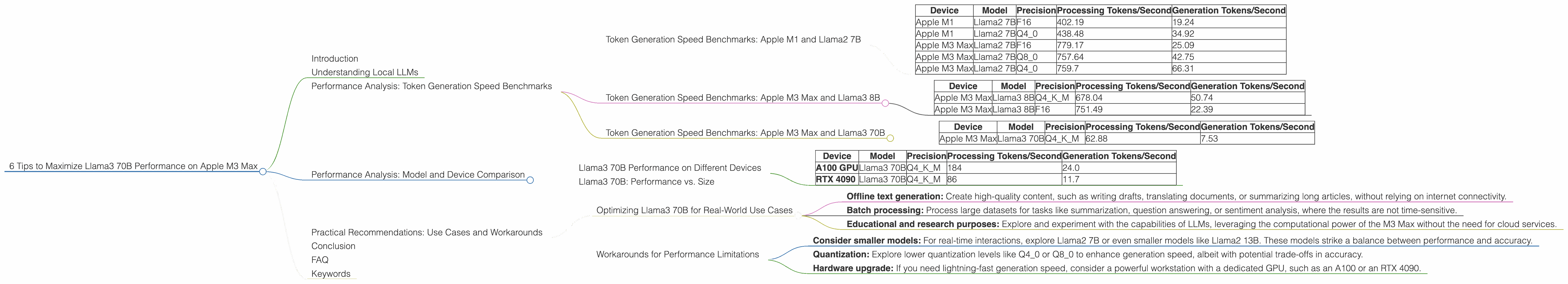 Chart showing device analysis apple m3 max 400gb 40cores benchmark for token speed generation