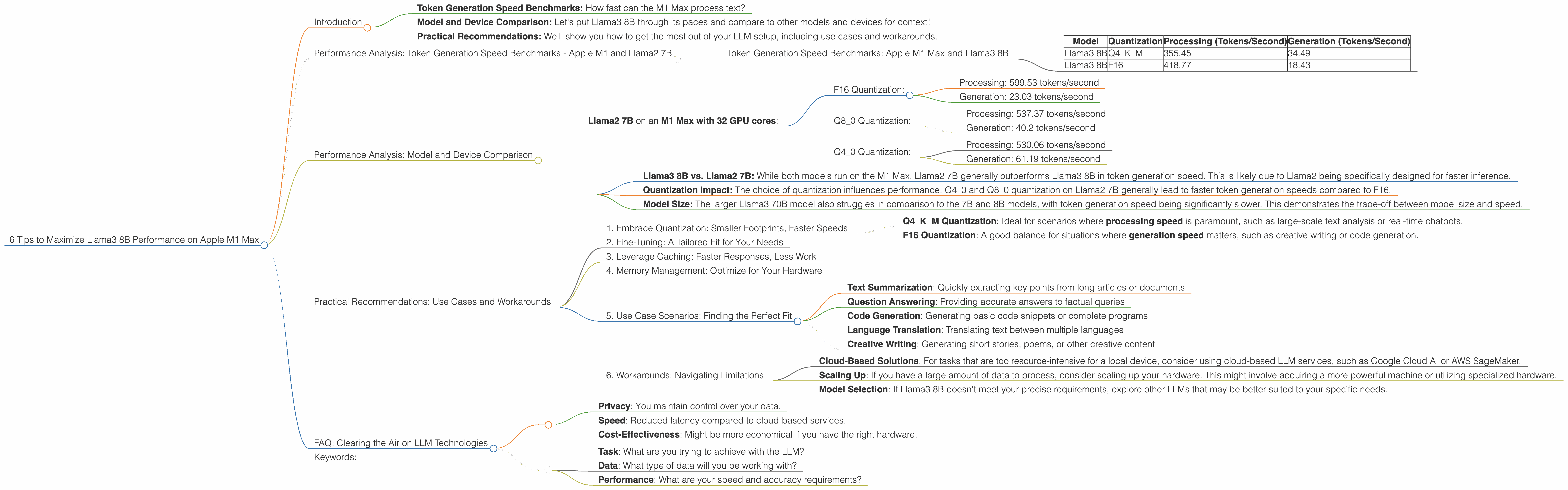 Chart showing device analysis apple m1 max 400gb 32cores benchmark for token speed generation, Chart showing device analysis apple m1 max 400gb 24cores benchmark for token speed generation