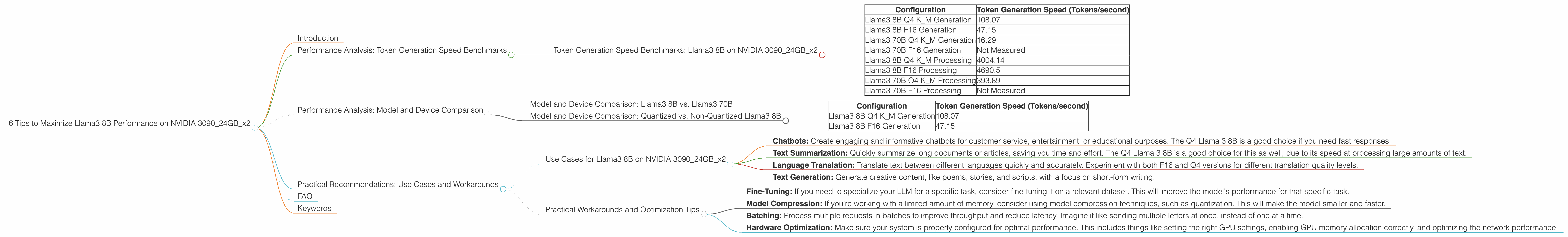 Chart showing device analysis nvidia 3090 24gb x2 benchmark for token speed generation