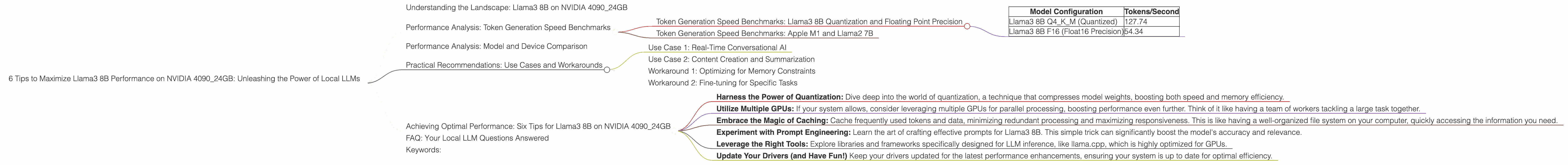 Chart showing device analysis nvidia 4090 24gb x2 benchmark for token speed generation, Chart showing device analysis nvidia 4090 24gb benchmark for token speed generation