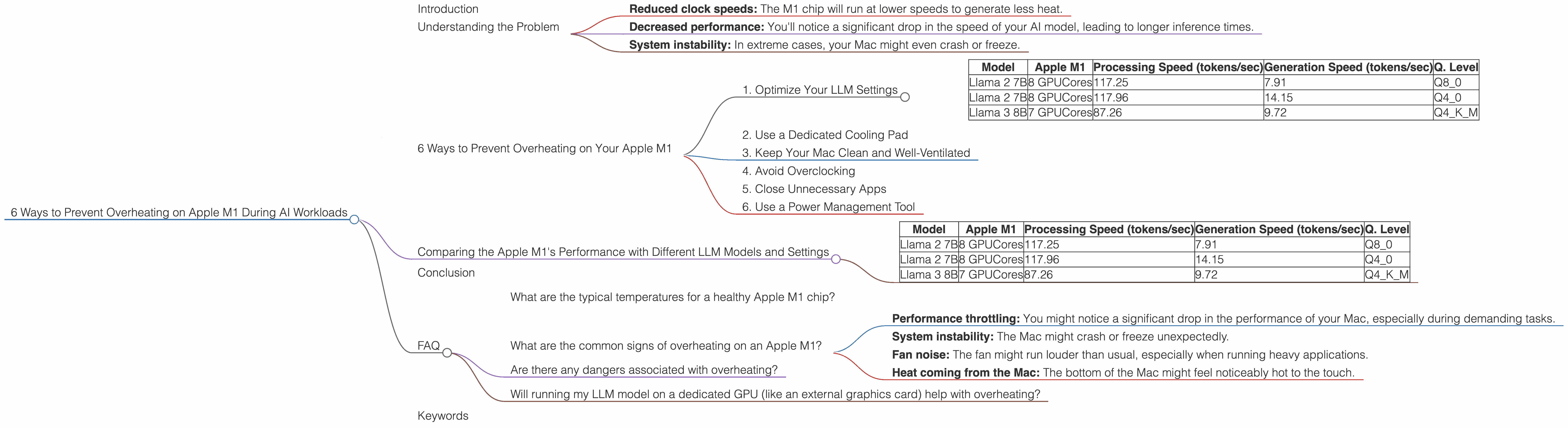 Chart showing device analysis apple m1 68gb 8cores benchmark for token speed generation, Chart showing device analysis apple m1 68gb 7cores benchmark for token speed generation