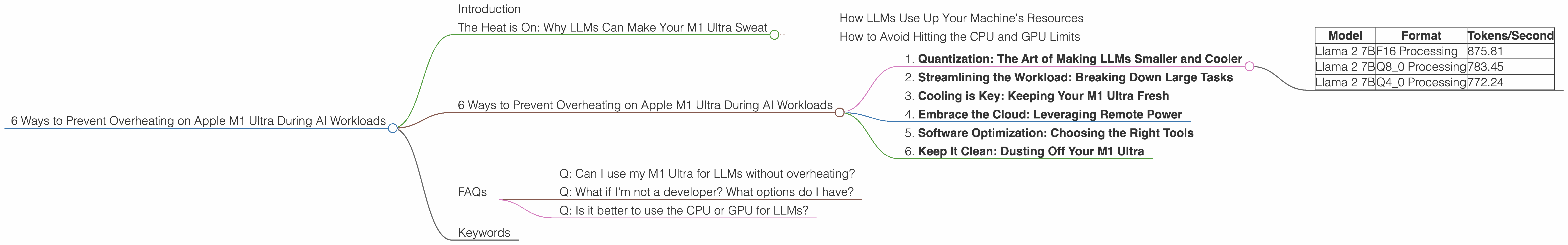 Chart showing device analysis apple m1 ultra 800gb 48cores benchmark for token speed generation