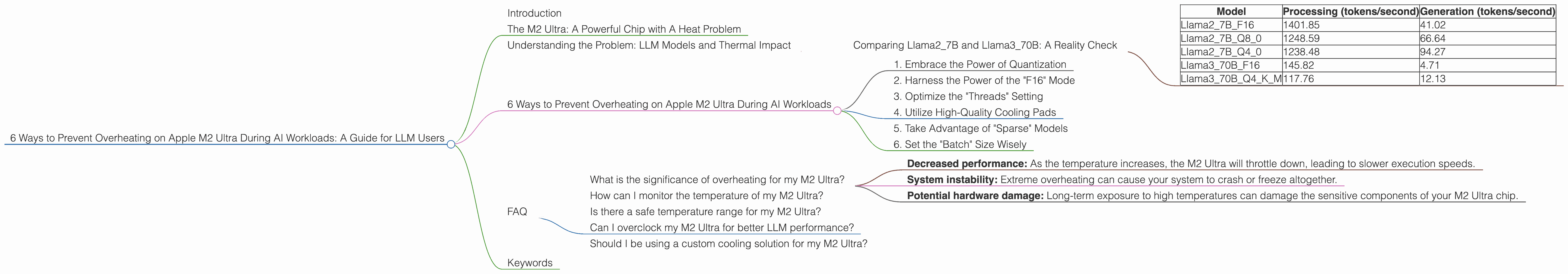 Chart showing device analysis apple m2 ultra 800gb 76cores benchmark for token speed generation, Chart showing device analysis apple m2 ultra 800gb 60cores benchmark for token speed generation