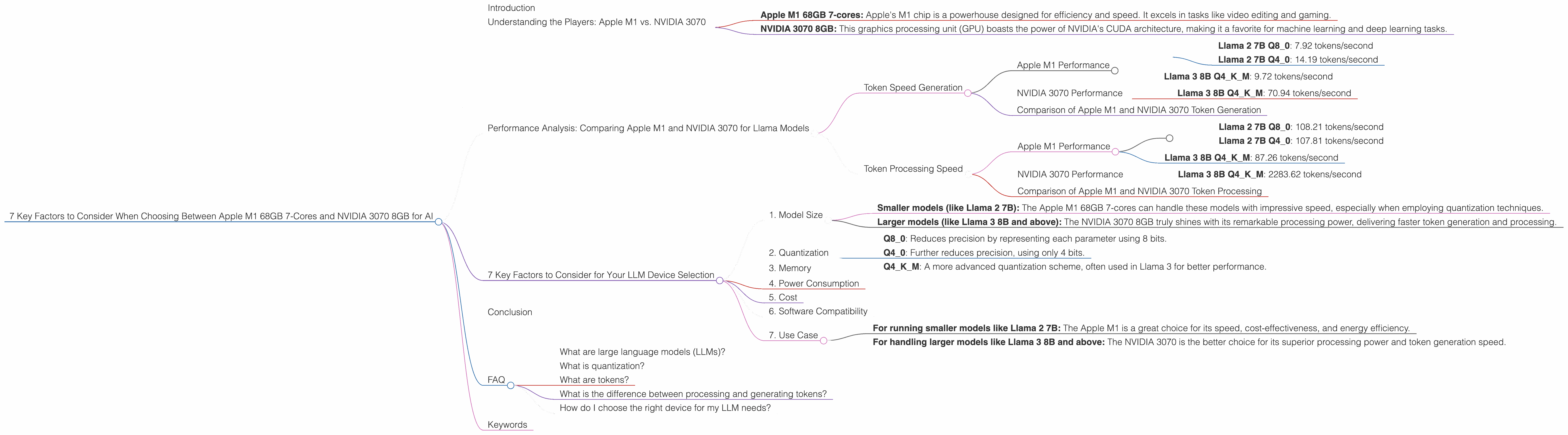 Chart showing device comparison apple m1 68gb 7cores vs nvidia 3070 8gb benchmark for token speed generation