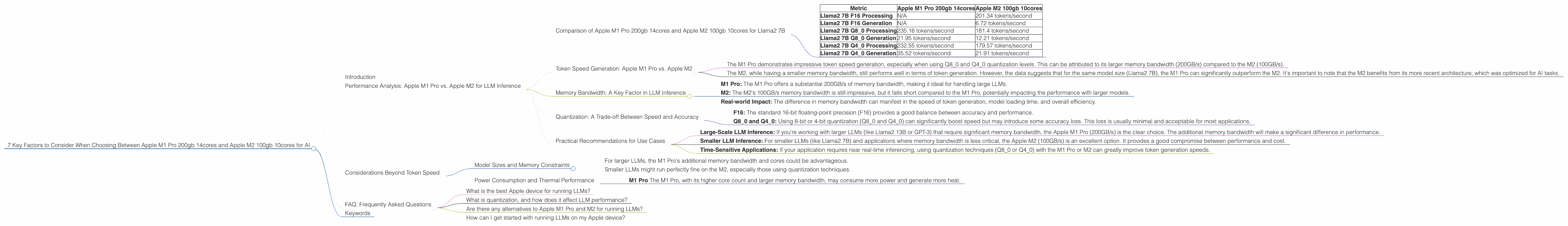 Chart showing device comparison apple m1 pro 200gb 14cores vs apple m2 100gb 10cores benchmark for token speed generation