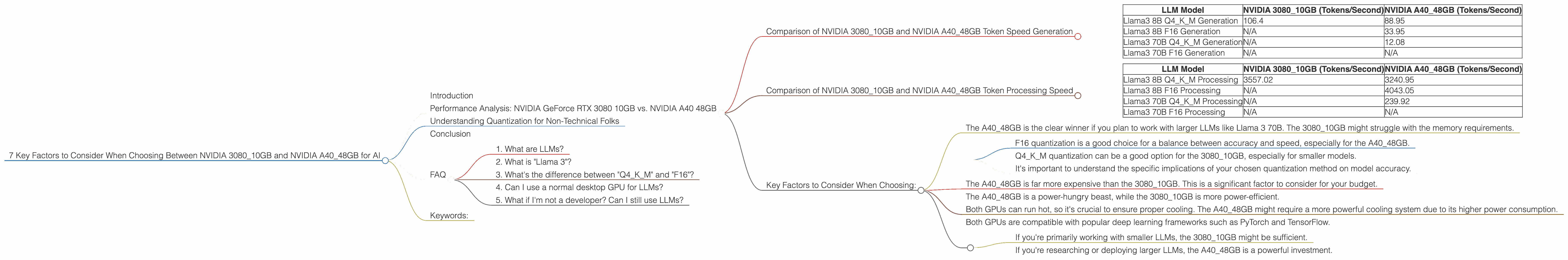 Chart showing device comparison nvidia 3080 10gb vs nvidia a40 48gb benchmark for token speed generation