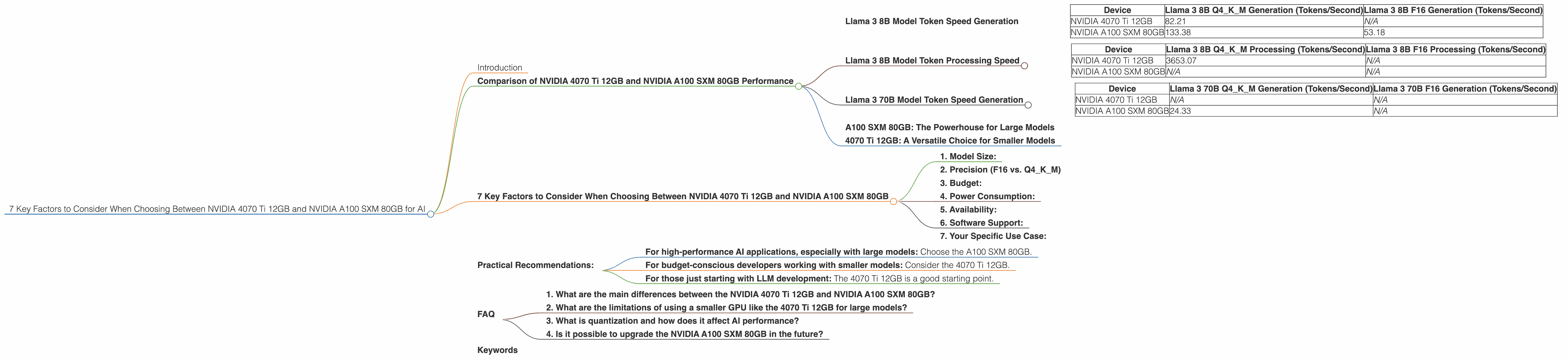 Chart showing device comparison nvidia 4070 ti 12gb vs nvidia a100 sxm 80gb benchmark for token speed generation