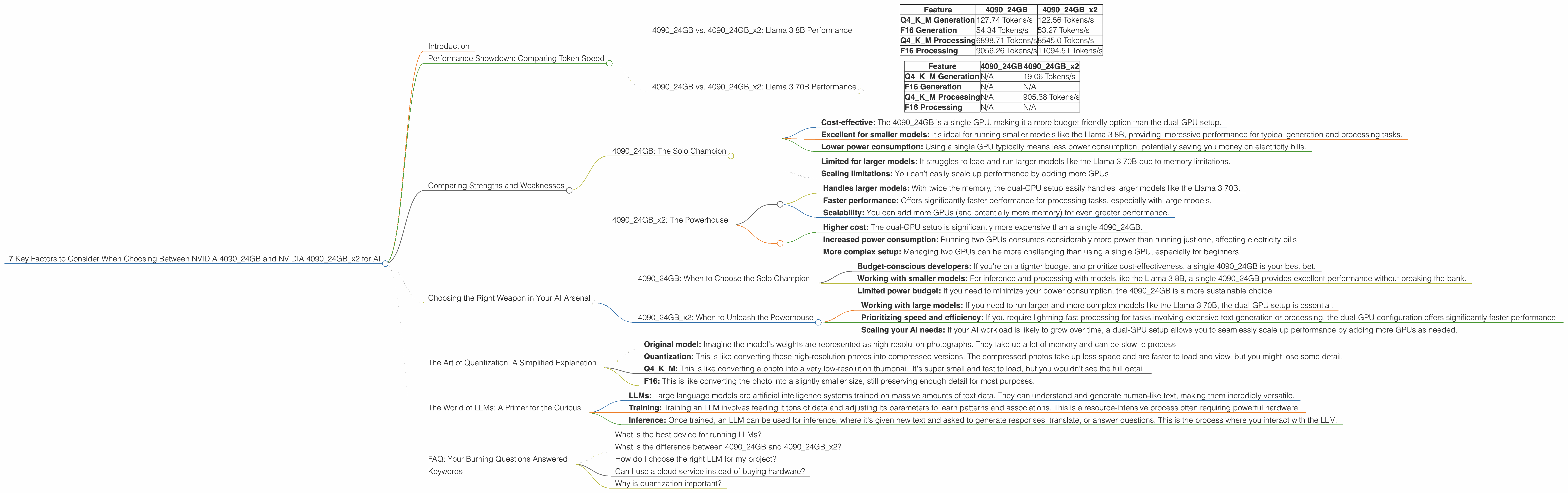 Chart showing device comparison nvidia 4090 24gb vs nvidia 4090 24gb x2 benchmark for token speed generation