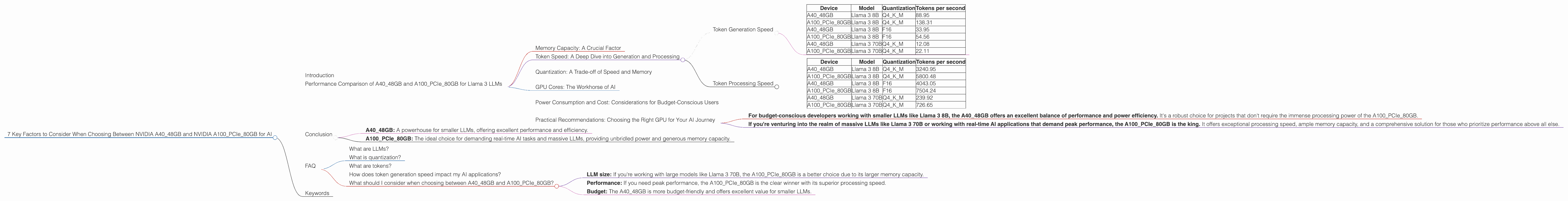 Chart showing device comparison nvidia a40 48gb vs nvidia a100 pcie 80gb benchmark for token speed generation