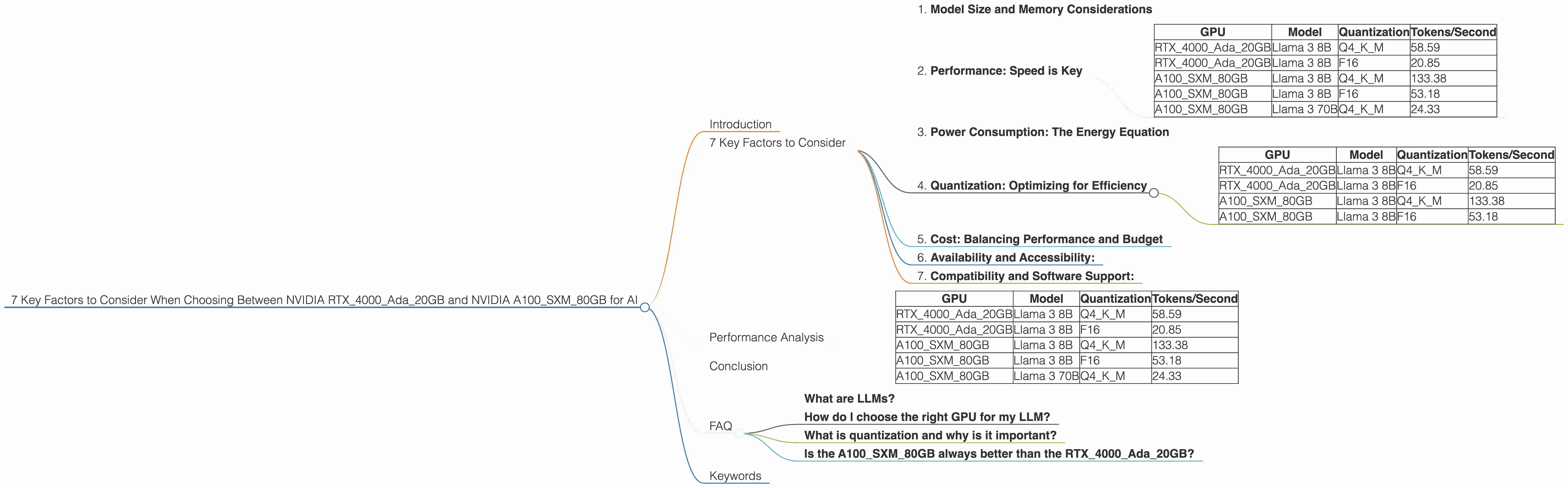 Chart showing device comparison nvidia rtx 4000 ada 20gb vs nvidia a100 sxm 80gb benchmark for token speed generation