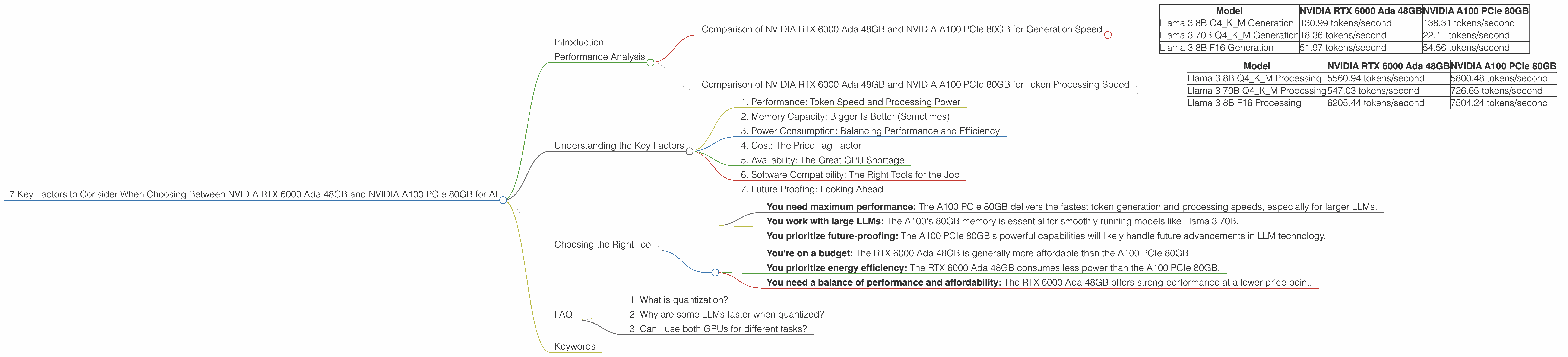 Chart showing device comparison nvidia rtx 6000 ada 48gb vs nvidia a100 pcie 80gb benchmark for token speed generation