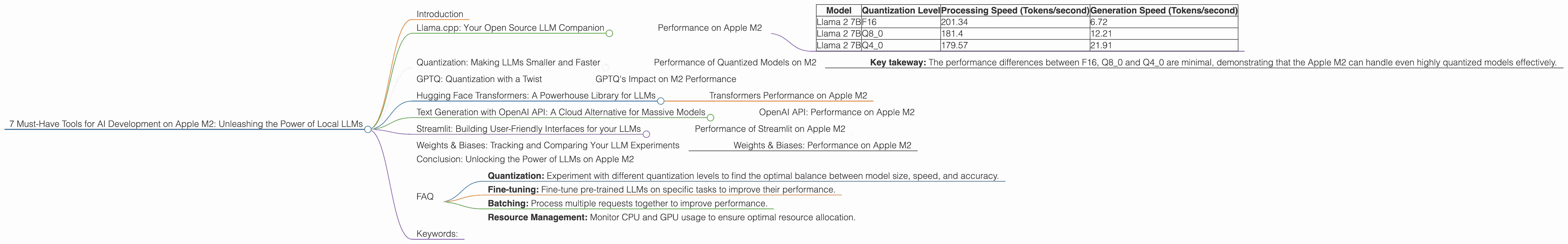 Chart showing device analysis apple m2 100gb 10cores benchmark for token speed generation