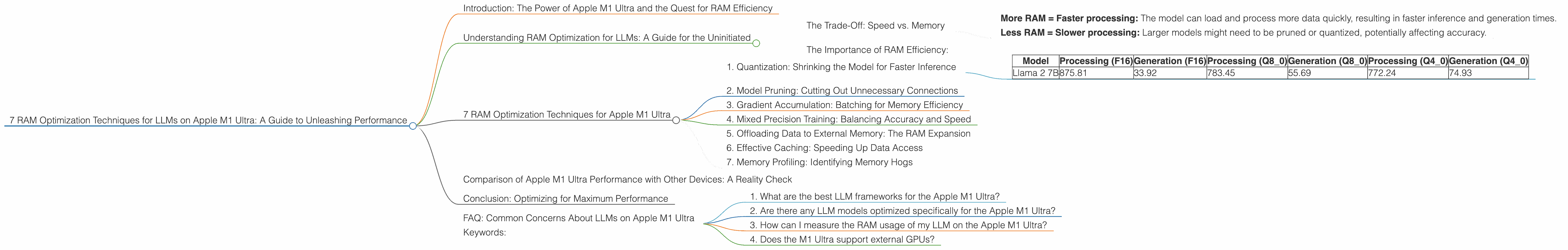 Chart showing device analysis apple m1 ultra 800gb 48cores benchmark for token speed generation