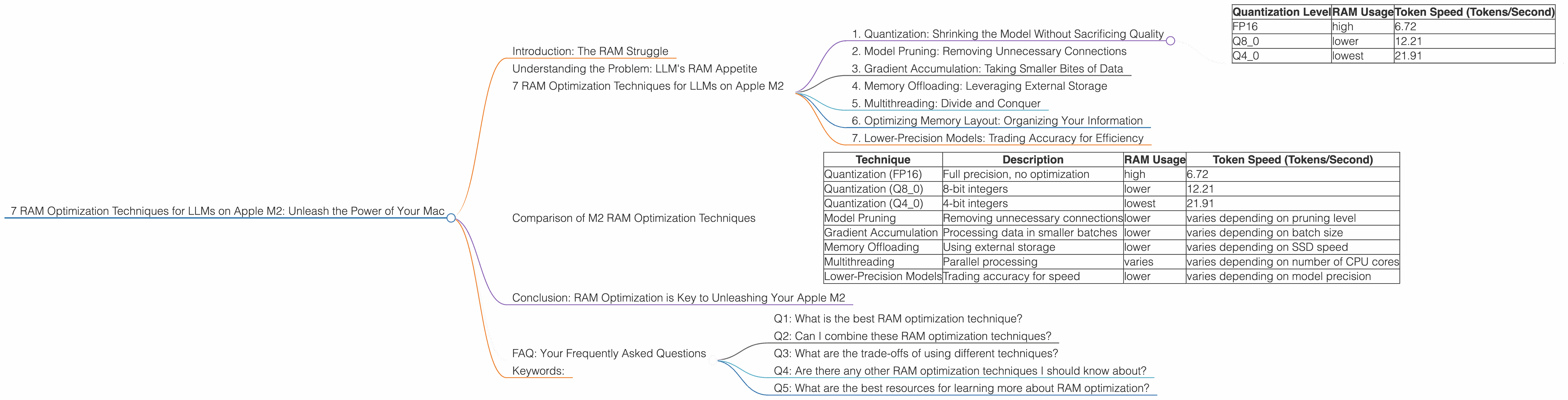Chart showing device analysis apple m2 100gb 10cores benchmark for token speed generation