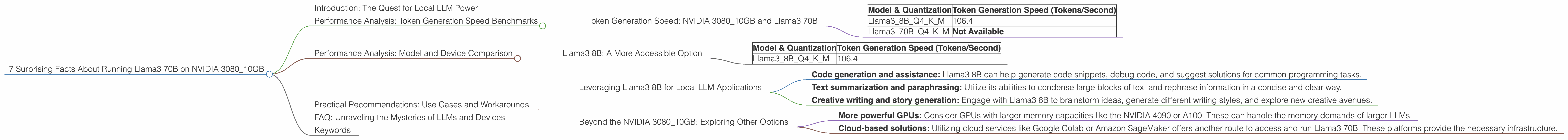 Chart showing device analysis nvidia 3080 10gb benchmark for token speed generation