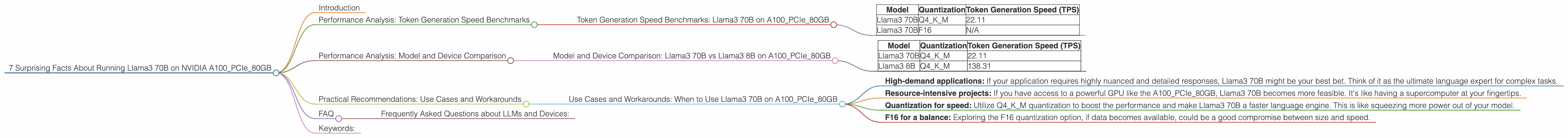 Chart showing device analysis nvidia a100 pcie 80gb benchmark for token speed generation
