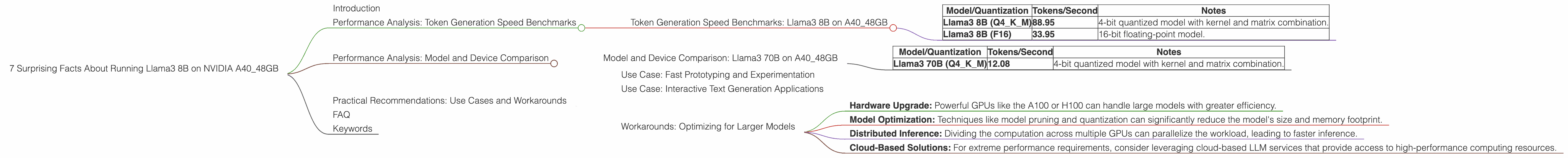 Chart showing device analysis nvidia a40 48gb benchmark for token speed generation