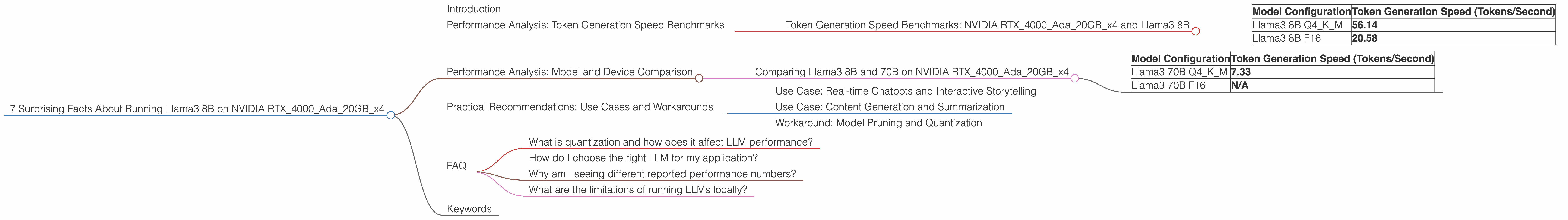 Chart showing device analysis nvidia rtx 4000 ada 20gb x4 benchmark for token speed generation