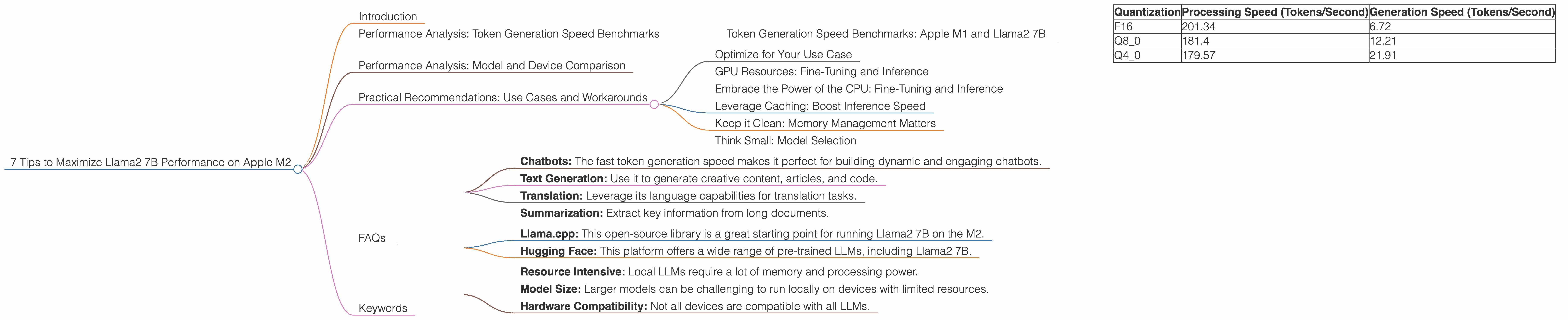 Chart showing device analysis apple m2 100gb 10cores benchmark for token speed generation