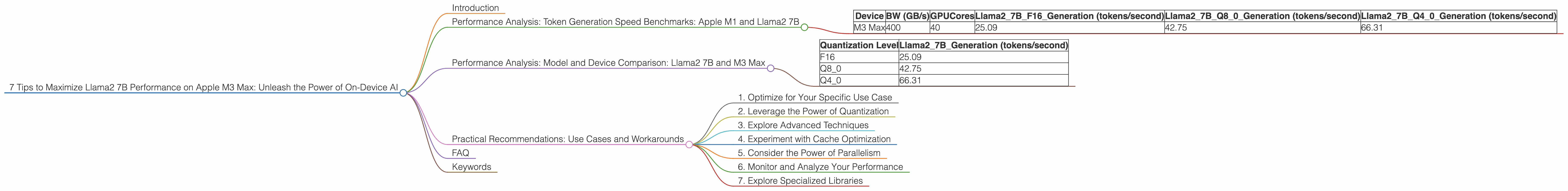 Chart showing device analysis apple m3 max 400gb 40cores benchmark for token speed generation