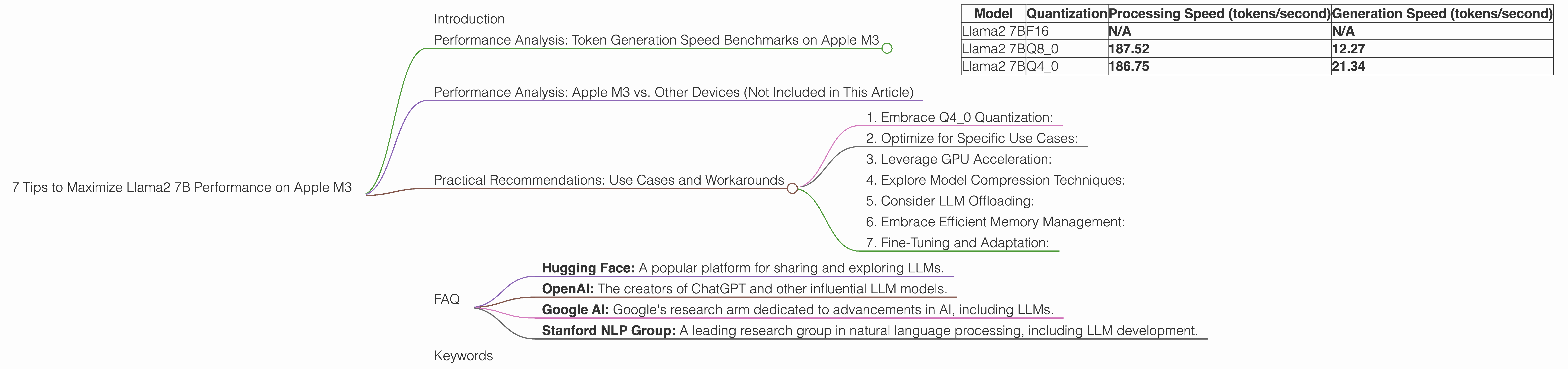 Chart showing device analysis apple m3 100gb 10cores benchmark for token speed generation