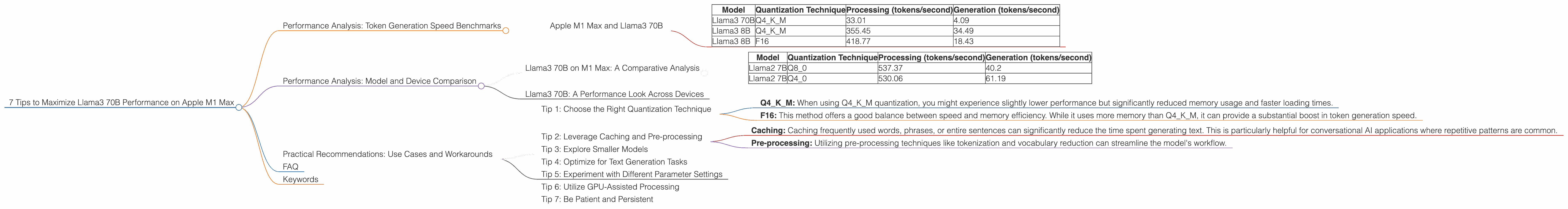 Chart showing device analysis apple m1 max 400gb 32cores benchmark for token speed generation, Chart showing device analysis apple m1 max 400gb 24cores benchmark for token speed generation