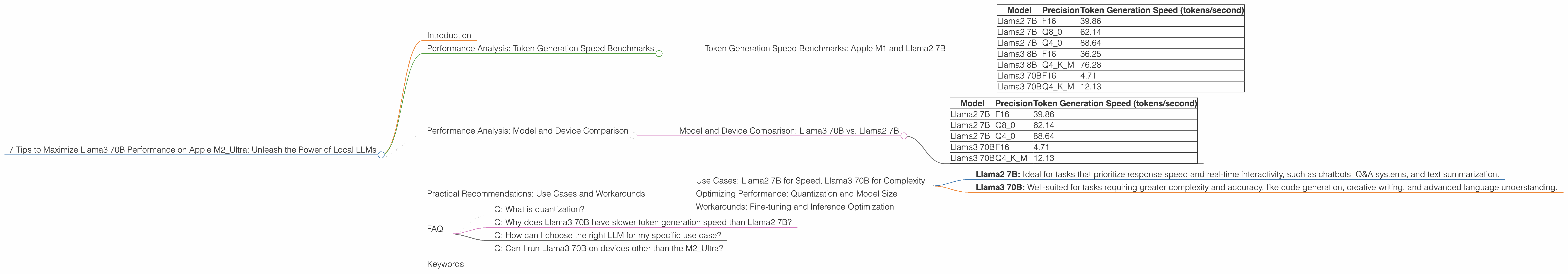 Chart showing device analysis apple m2 ultra 800gb 76cores benchmark for token speed generation, Chart showing device analysis apple m2 ultra 800gb 60cores benchmark for token speed generation