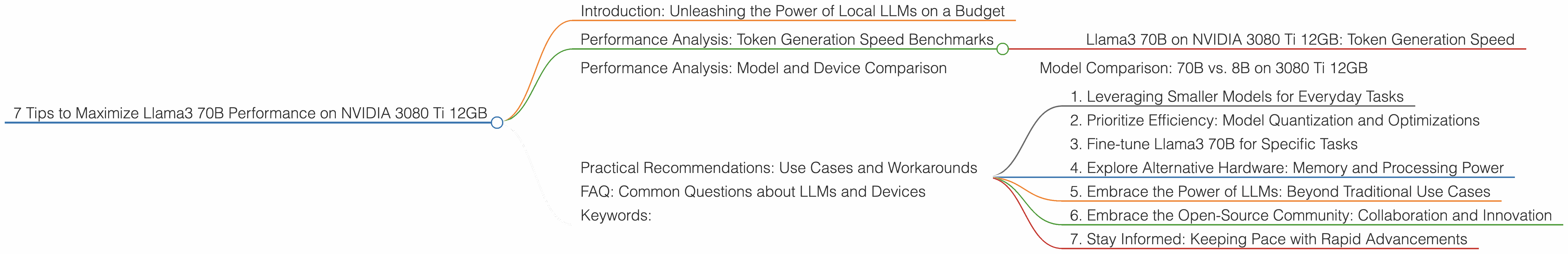 Chart showing device analysis nvidia 3080 ti 12gb benchmark for token speed generation