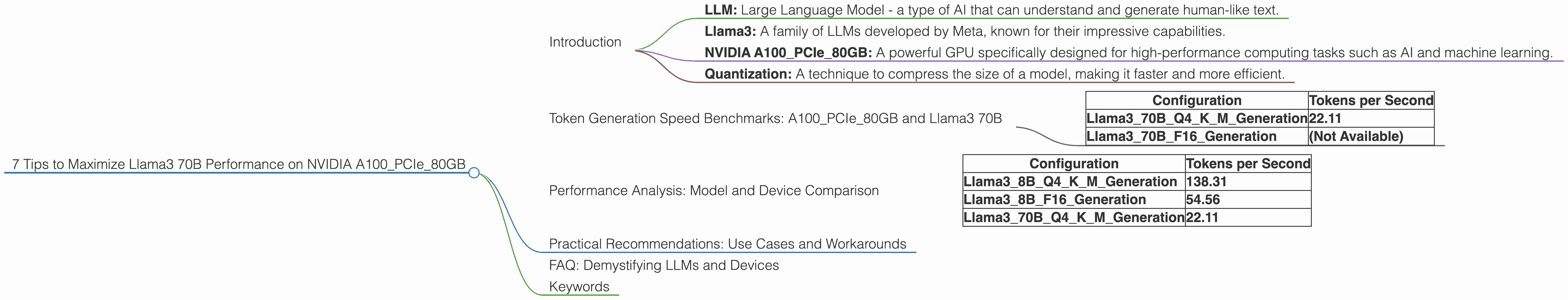 Chart showing device analysis nvidia a100 pcie 80gb benchmark for token speed generation