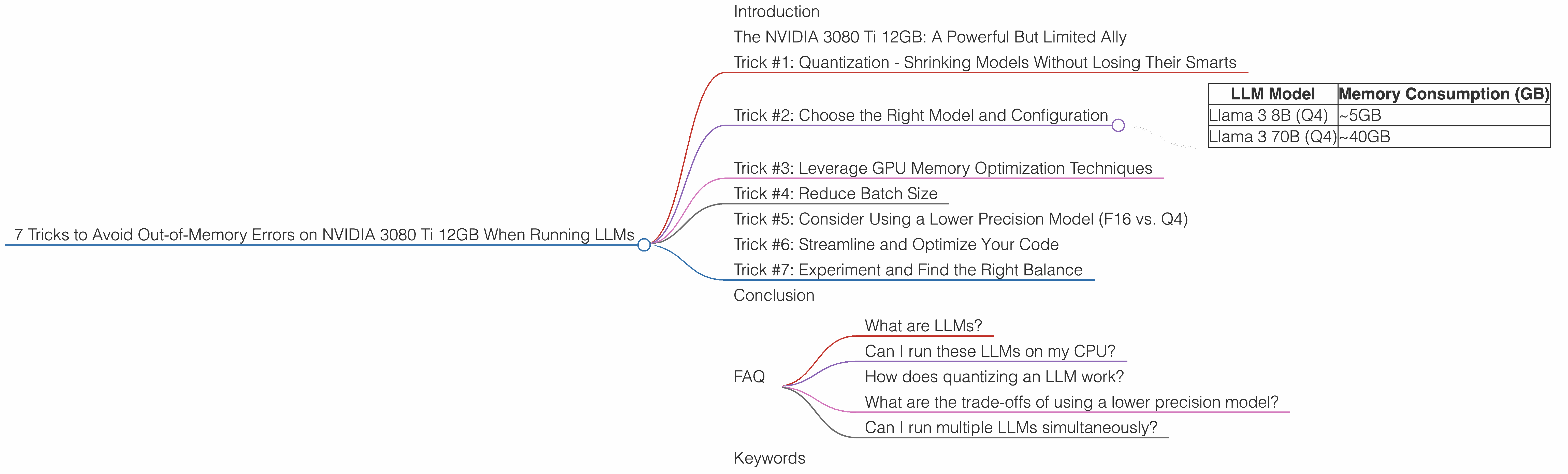 Chart showing device analysis nvidia 3080 ti 12gb benchmark for token speed generation