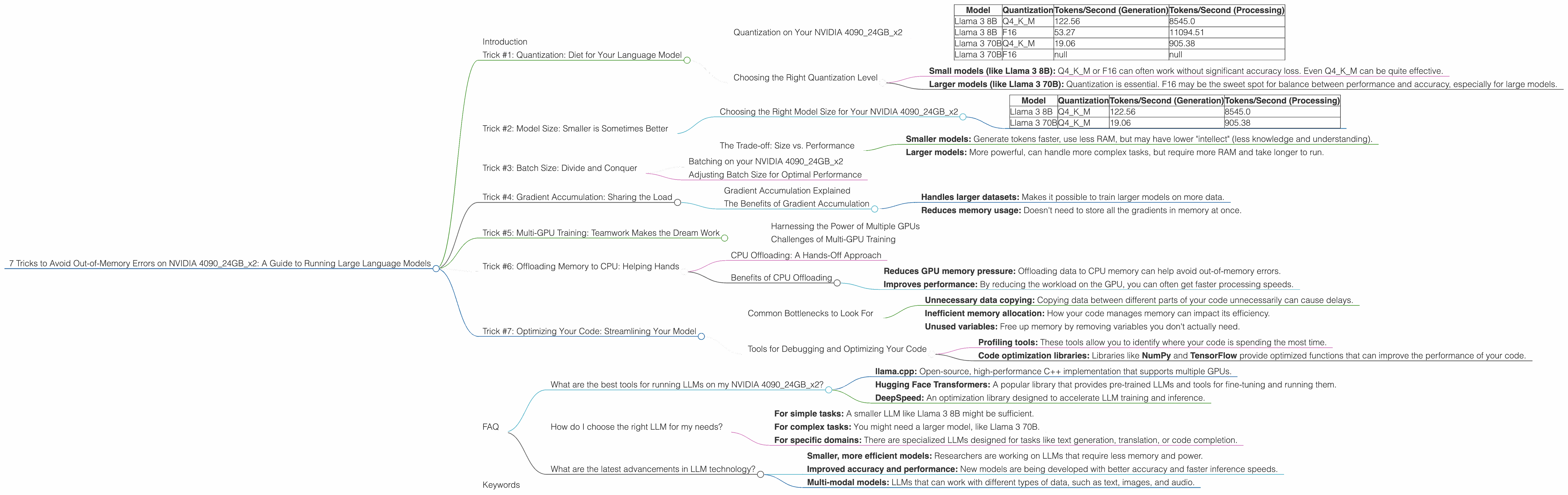 Chart showing device analysis nvidia 4090 24gb x2 benchmark for token speed generation