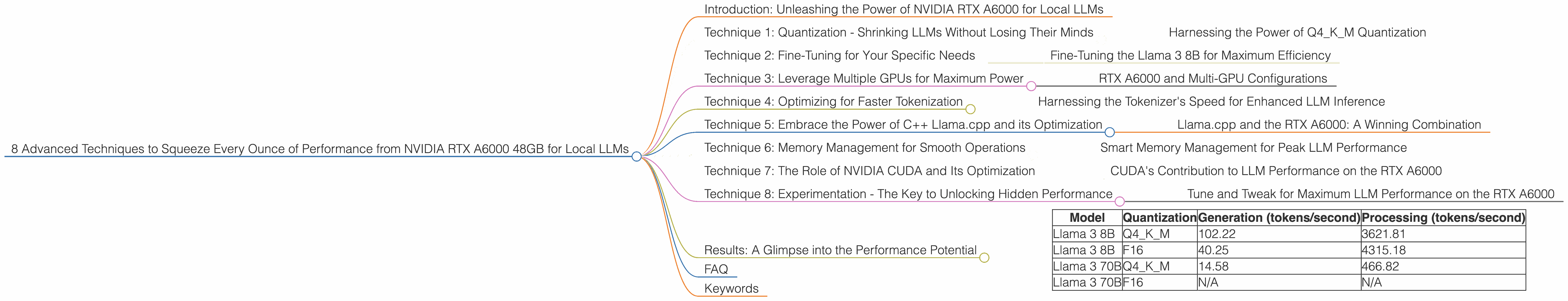 Chart showing device analysis nvidia rtx a6000 48gb benchmark for token speed generation