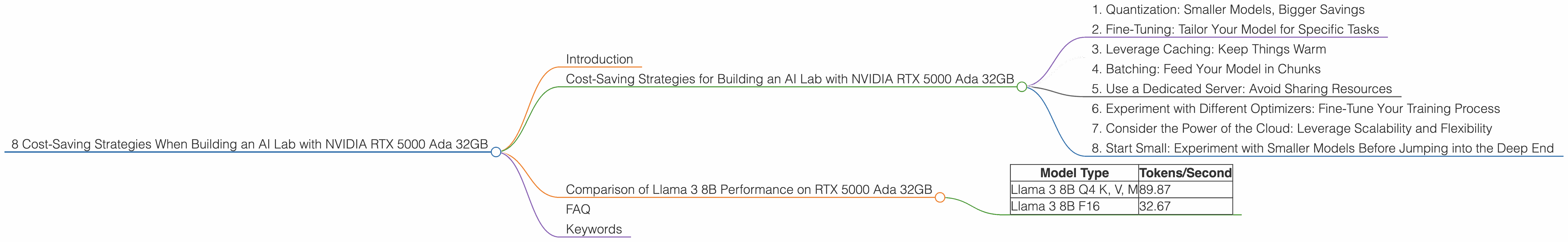 Chart showing device analysis nvidia rtx 5000 ada 32gb benchmark for token speed generation