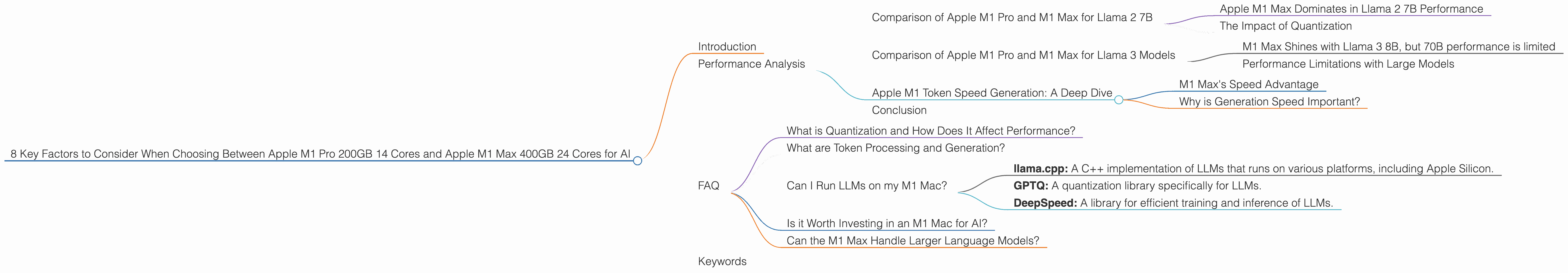 Chart showing device comparison apple m1 pro 200gb 14cores vs apple m1 max 400gb 24cores benchmark for token speed generation