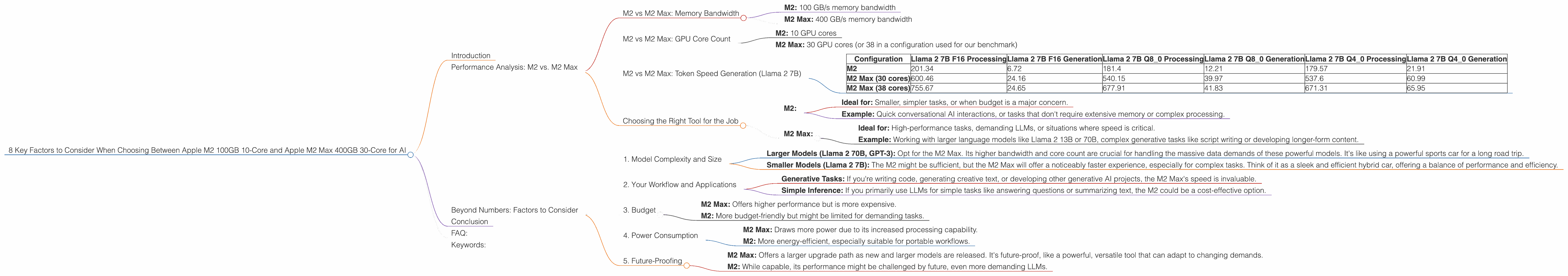 Chart showing device comparison apple m2 100gb 10cores vs apple m2 max 400gb 30cores benchmark for token speed generation