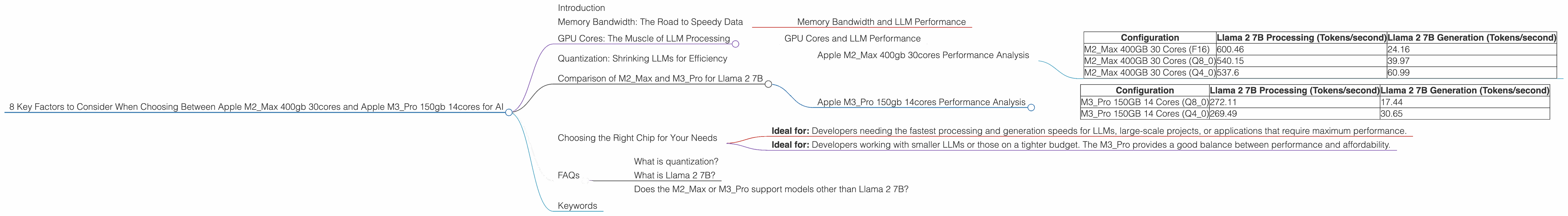 Chart showing device comparison apple m2 max 400gb 30cores vs apple m3 pro 150gb 14cores benchmark for token speed generation