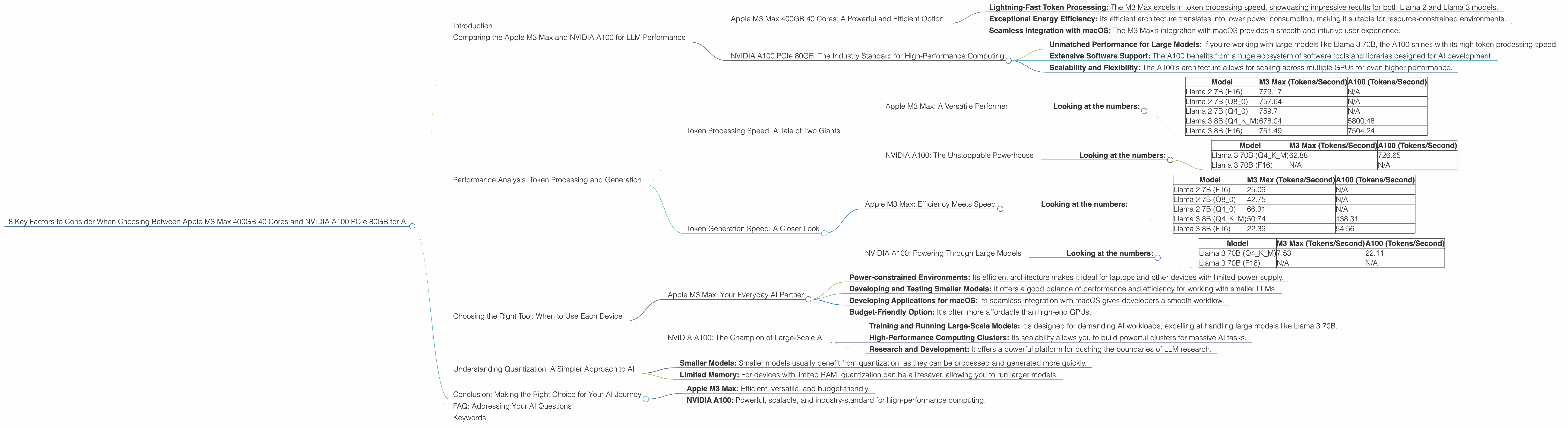 Chart showing device comparison apple m3 max 400gb 40cores vs nvidia a100 pcie 80gb benchmark for token speed generation