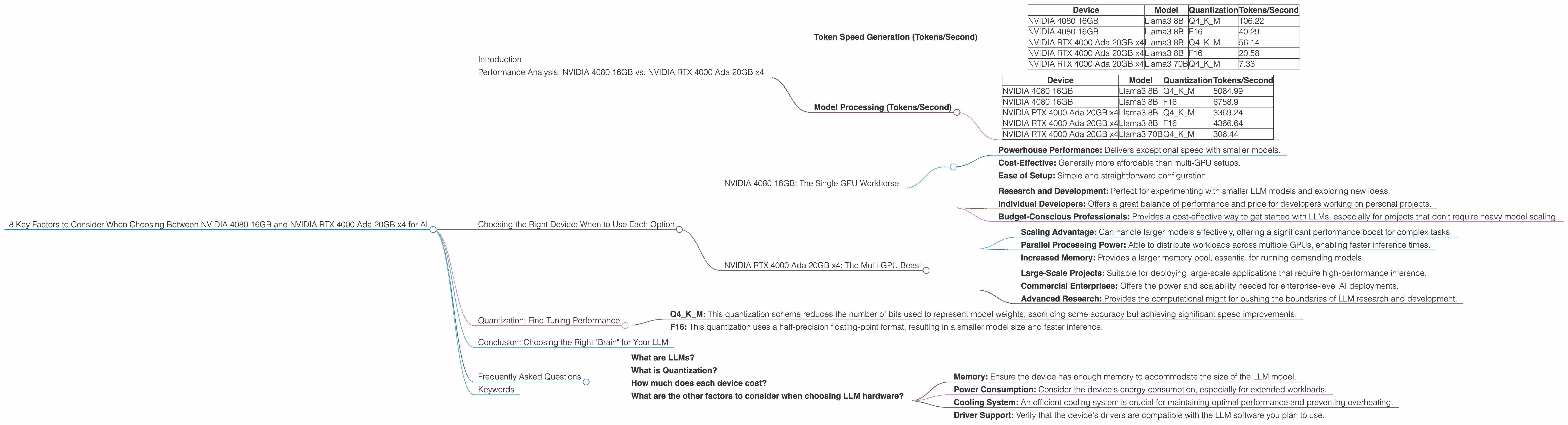 Chart showing device comparison nvidia 4080 16gb vs nvidia rtx 4000 ada 20gb x4 benchmark for token speed generation