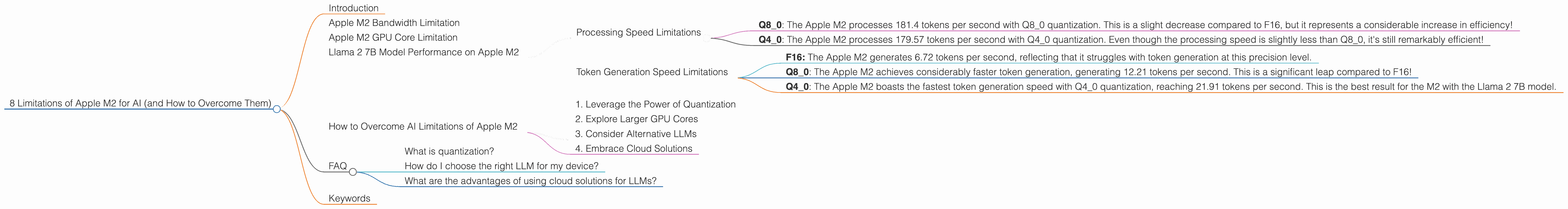 Chart showing device analysis apple m2 100gb 10cores benchmark for token speed generation