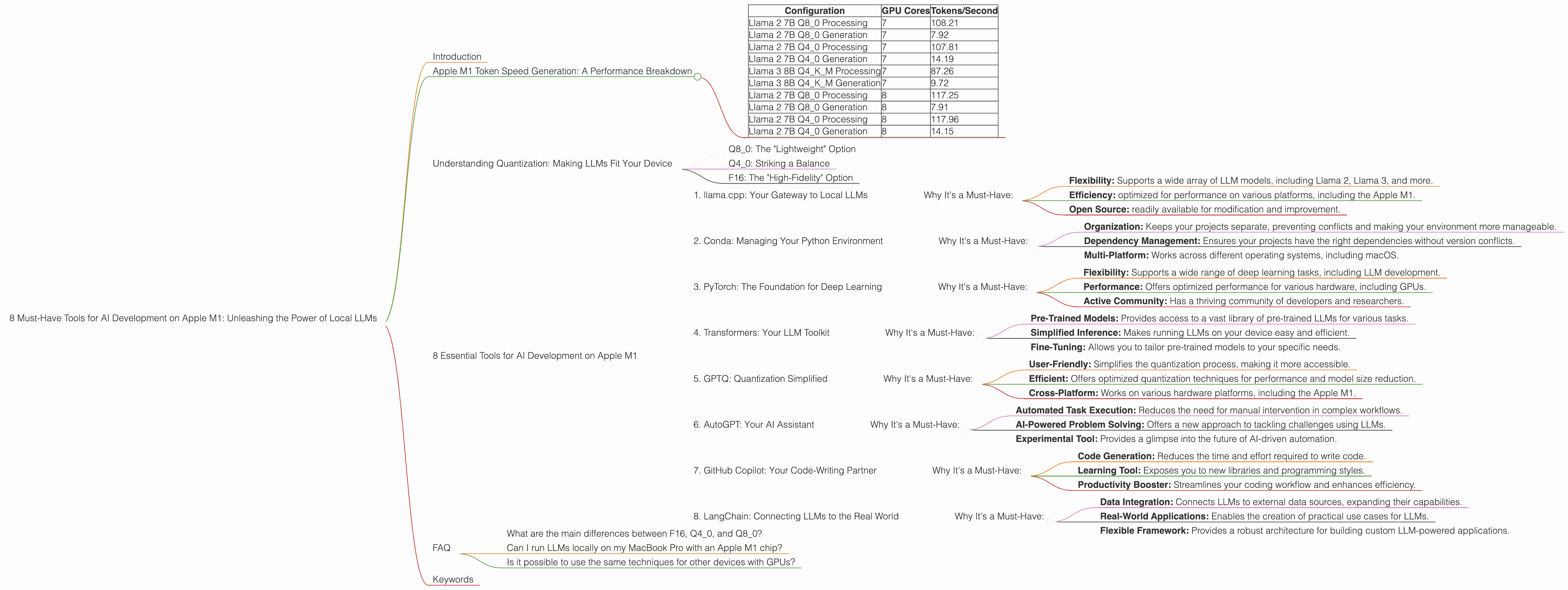 Chart showing device analysis apple m1 68gb 8cores benchmark for token speed generation, Chart showing device analysis apple m1 68gb 7cores benchmark for token speed generation