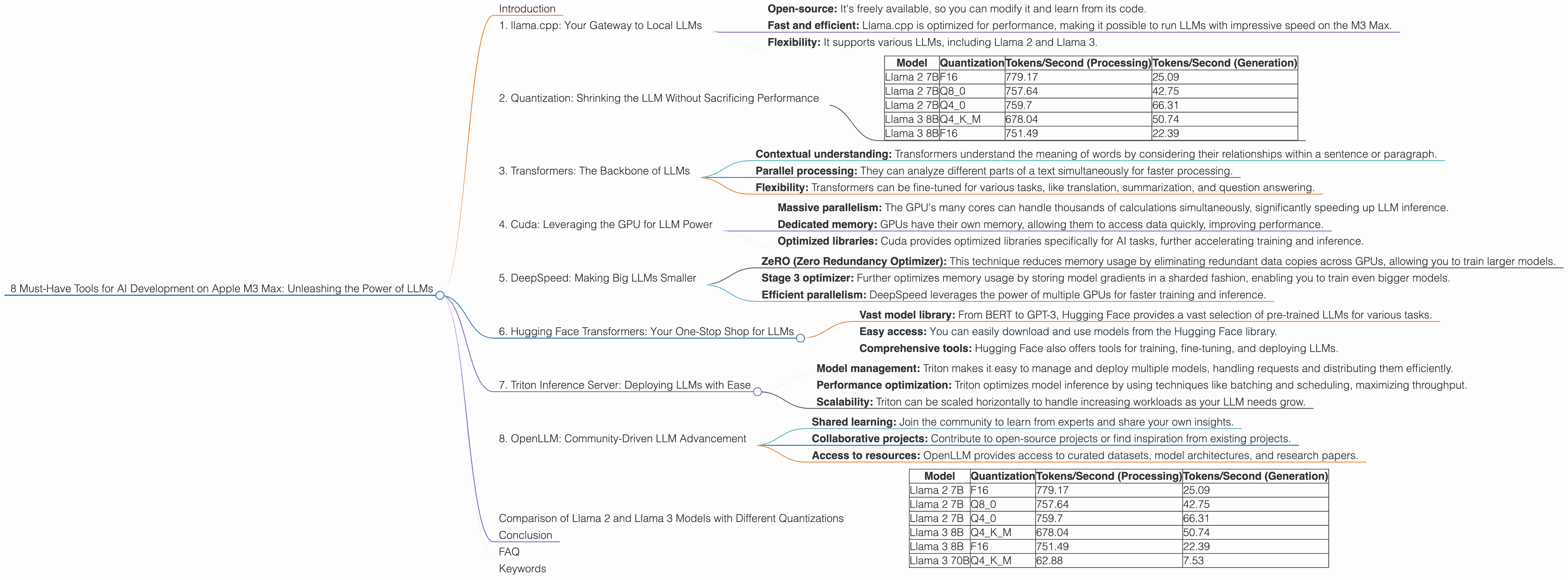Chart showing device analysis apple m3 max 400gb 40cores benchmark for token speed generation