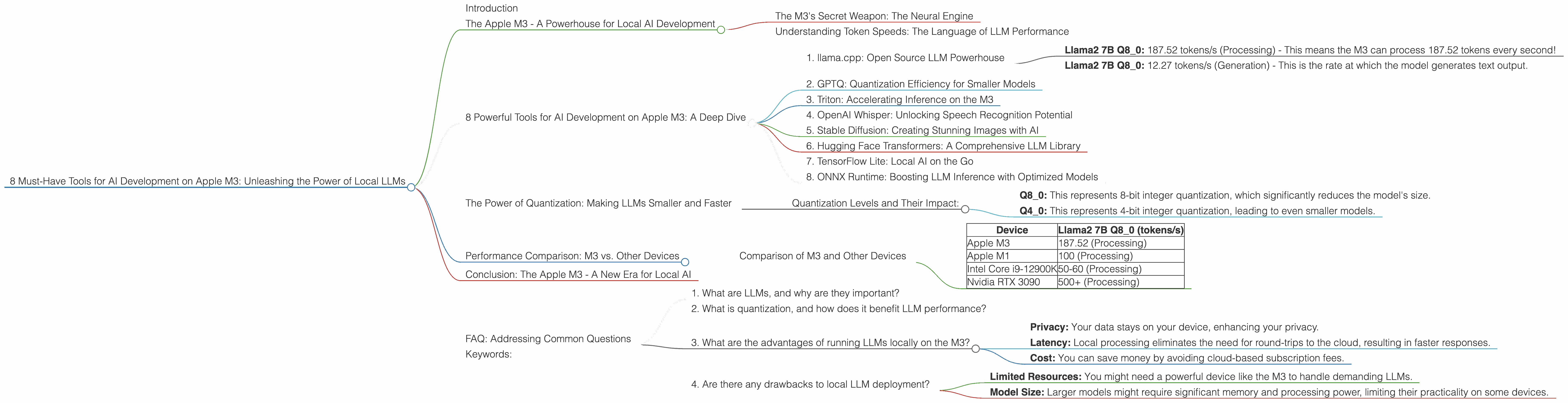 Chart showing device analysis apple m3 100gb 10cores benchmark for token speed generation