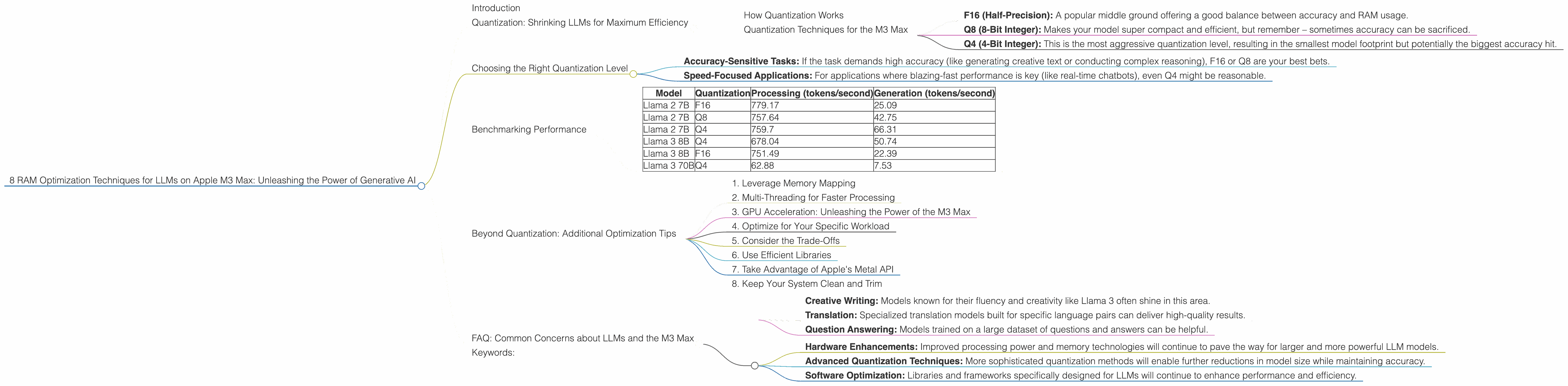 Chart showing device analysis apple m3 max 400gb 40cores benchmark for token speed generation