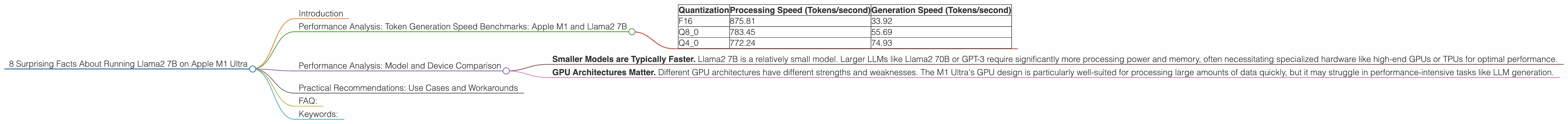 Chart showing device analysis apple m1 ultra 800gb 48cores benchmark for token speed generation
